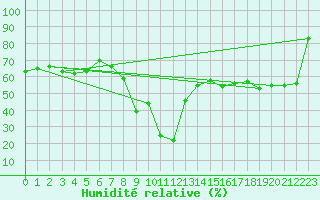 Courbe de l'humidit relative pour Carpentras (84)