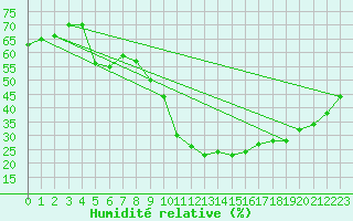 Courbe de l'humidit relative pour Nmes - Garons (30)