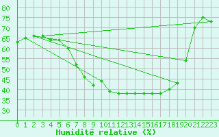 Courbe de l'humidit relative pour Brescia / Ghedi