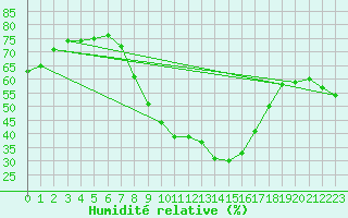 Courbe de l'humidit relative pour Soltau