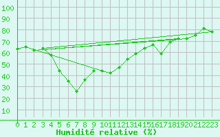 Courbe de l'humidit relative pour Umm Said