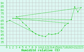 Courbe de l'humidit relative pour Wlodawa