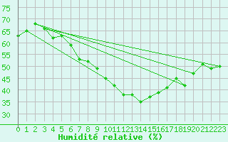 Courbe de l'humidit relative pour Pribyslav