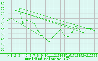 Courbe de l'humidit relative pour Vinjeora Ii