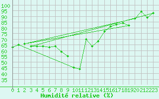 Courbe de l'humidit relative pour Eggegrund