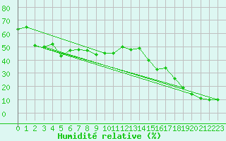 Courbe de l'humidit relative pour Lomnicky Stit