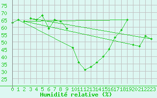 Courbe de l'humidit relative pour Laqueuille (63)