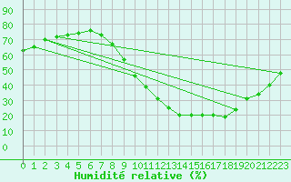 Courbe de l'humidit relative pour Badajoz / Talavera La Real