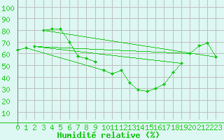 Courbe de l'humidit relative pour Jessnitz
