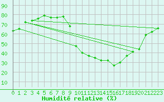 Courbe de l'humidit relative pour Crest (26)