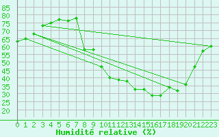Courbe de l'humidit relative pour Srzin-de-la-Tour (38)