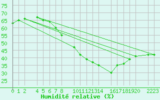 Courbe de l'humidit relative pour Bujarraloz