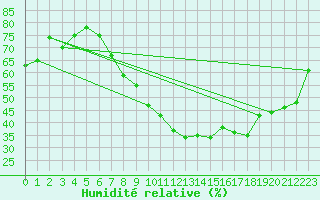 Courbe de l'humidit relative pour Warburg