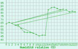 Courbe de l'humidit relative pour Machichaco Faro