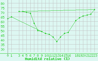 Courbe de l'humidit relative pour Niksic