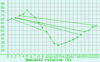 Courbe de l'humidit relative pour Calatayud