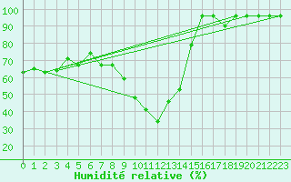 Courbe de l'humidit relative pour Valbella