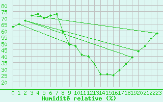 Courbe de l'humidit relative pour Gap (05)