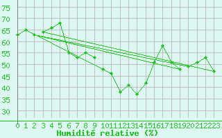 Courbe de l'humidit relative pour Solenzara - Base arienne (2B)