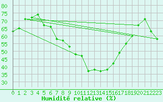 Courbe de l'humidit relative pour C. Budejovice-Roznov
