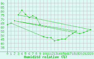 Courbe de l'humidit relative pour Wolfsegg