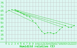Courbe de l'humidit relative pour Bad Marienberg