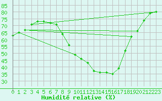 Courbe de l'humidit relative pour Lerida (Esp)