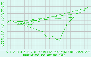 Courbe de l'humidit relative pour Oviedo