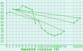 Courbe de l'humidit relative pour Elbayadh