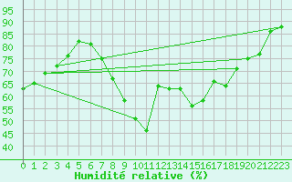 Courbe de l'humidit relative pour Thorney Island