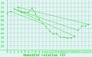 Courbe de l'humidit relative pour Chteau-Chinon (58)