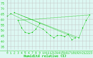 Courbe de l'humidit relative pour Valence (26)