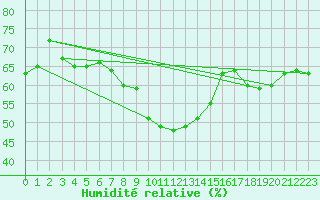 Courbe de l'humidit relative pour S. Giovanni Teatino