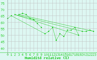 Courbe de l'humidit relative pour Vaeroy Heliport