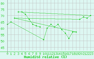 Courbe de l'humidit relative pour Cap Corse (2B)