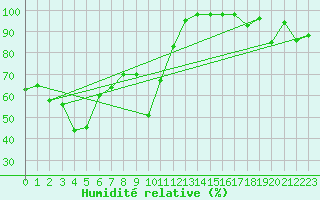 Courbe de l'humidit relative pour Mount Ginini