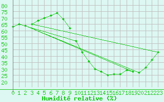 Courbe de l'humidit relative pour Aizenay (85)
