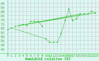Courbe de l'humidit relative pour Piz Martegnas