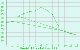 Courbe de l'humidit relative pour Plasencia