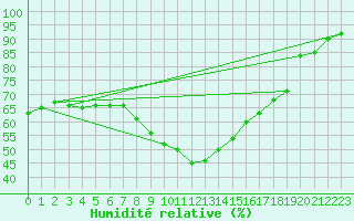 Courbe de l'humidit relative pour Perpignan (66)