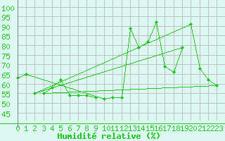 Courbe de l'humidit relative pour Eisenkappel