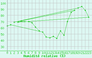 Courbe de l'humidit relative pour Lisbonne (Po)