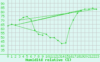 Courbe de l'humidit relative pour Bonn-Roleber