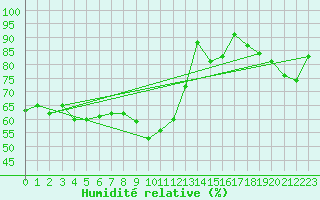 Courbe de l'humidit relative pour Altnaharra