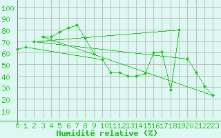 Courbe de l'humidit relative pour Serralongue (66)