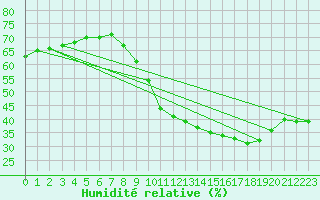 Courbe de l'humidit relative pour Haegen (67)