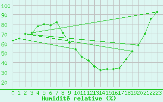 Courbe de l'humidit relative pour Bourg-Saint-Maurice (73)