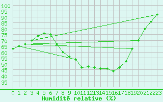 Courbe de l'humidit relative pour Weiden