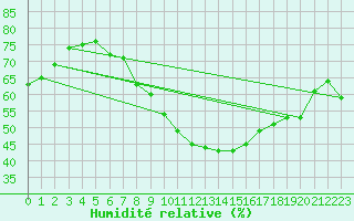Courbe de l'humidit relative pour Wdenswil