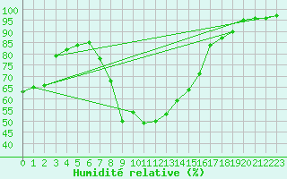 Courbe de l'humidit relative pour Vicosoprano
